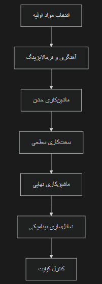 طراحی و ساخت قطعات صنایع فولاد