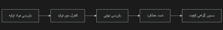 طراحی و ساخت قطعات صنایع فولاد