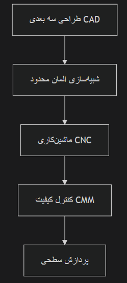 طراحی و ساخت قطعات صنایع فولاد
