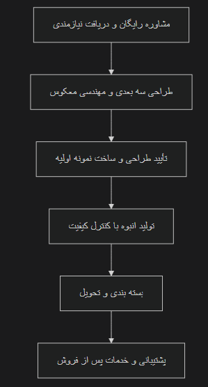 سفارش ساخت قطعات صنعتی بندرعباس