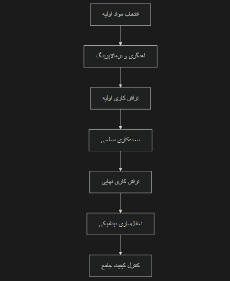 ماشین‌کاری قطعات صنایع فولاد