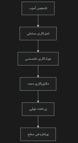 ماشین‌کاری قطعات صنایع فولاد